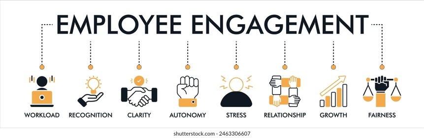 Employee engagement banner web icon vector illustration concept with icons representing workload, recognition, clarity, autonomy, stress, relationships, growth, and fairness