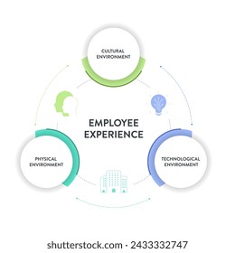 Employee Experience Environments strategy framework infographic diagram chart illustration banner with icon vector template has cultural environment, physical environment and technological environment