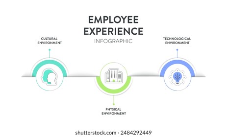 Mitarbeiter Erfahrung Umgebungen Strategie Framework Infografik Diagramm Abbildung Banner mit Icon Vektorgrafik Vorlage hat Kulturumgebung, physische Umgebung und technologische Umgebung