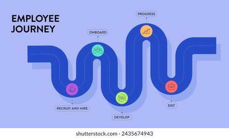 Employee Experience journey map strategy framework infographic diagram chart illustration banner with line icon vector template has recruit and hire, onboard, develop, progress and exit. Presentation.