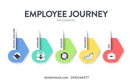 Mitarbeiter Erfahrung Reise Map Strategie Framework Infografik Diagramm Illustration Banner mit Linie Symbol Vektor-Vorlage hat Rekrut und Einstellung, an Bord, Entwicklung, Fortschritt und Ausgang. Präsentation.