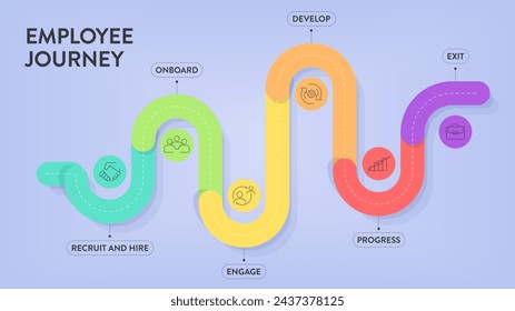 Employee Experience journey map strategy framework infographic diagram chart illustration banner with icon vector template has recruit, hire, onboard, engage, develop, progress and exit. Presentation.