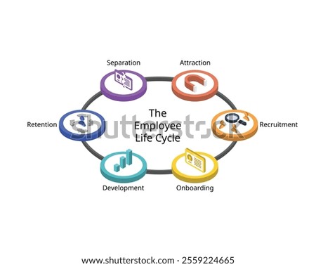 The employee lifecycle model or ELM is a model designed for journey an employee takes for attraction, recruitment, onboarding, retention, development, separation