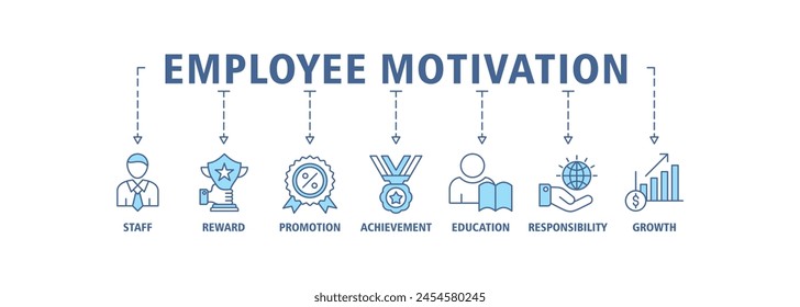 Mitarbeitermotivation Banner Web Icon Set Vektorillustration Concept mit Icon of Staff, Reward, Promotion, Achievement, Education, Responsibility and Growth