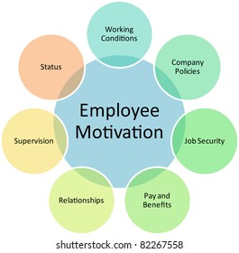 Employee motivation business diagram management strategy concept chart editable, vector   illustration