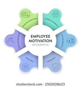 Employee Motivation framework infographic diagram chart illustration banner with icon vector template has flexibility worklife, pay and benefits, job security, career advancement and working condition