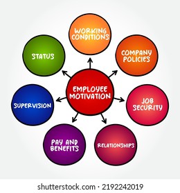 Motivación de los empleados es el nivel de energía, compromiso y creatividad que los trabajadores de una empresa aportan a sus empleos, mente map business framework