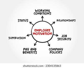 Motivación de los empleados es el nivel de energía, compromiso y creatividad que los trabajadores de una empresa aportan a sus empleos, mente map business framework
