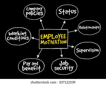 Employee motivation mind map, business management strategy