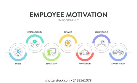 Mitarbeiter Motivation Strategie Framework Infografik Diagramm Illustration Banner mit Symbol Vektor-Vorlage hat Fähigkeiten, Verantwortung, Bildung, Belohnung, Förderung, Leistung und Wertschätzung.