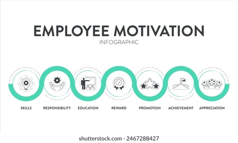 Employee Motivation strategy framework infographic diagram chart illustration banner with icon vector template has skills, responsibility, education, reward, promotion, achievement and appreciation.