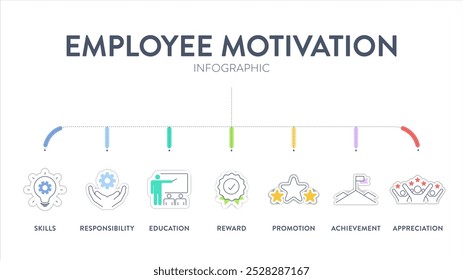 Employee Motivation strategy framework infographic diagram chart illustration banner with icon vector template has skills, responsibility, education, reward, promotion, achievement and appreciation.