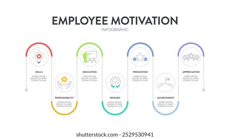 Employee Motivation strategy framework infographic diagram chart illustration banner with icon vector template has skills, responsibility, education, reward, promotion, achievement and appreciation.