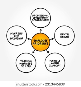 Employee Priorities mind map text concept background