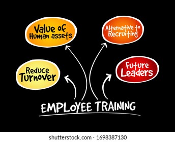 Employee training mind map, business concept background