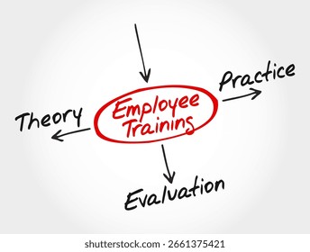 Employee Training Mind Map - Theory, Practice, Evaluation. Useful for HR teams, trainers, and corporate content
