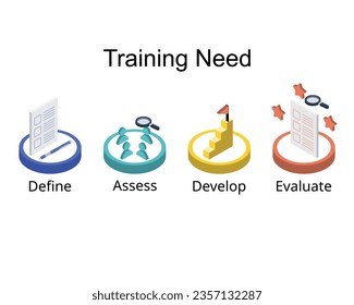 employee Training need analysis process before creating the training roadmap or plan