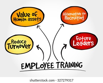 Employee training strategy mind map, business concept