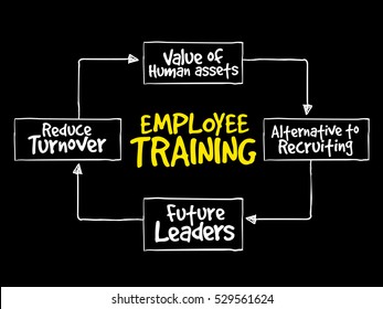 Employee training strategy mind map, business concept