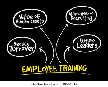 Employee training strategy mind map, business concept