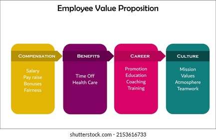 Employee Value Proposition Description Infographic Template Stock ...