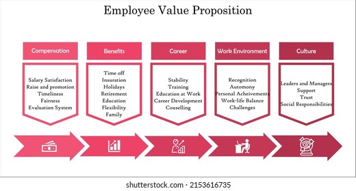 Employee Value Proposition with Description in an Infographic template 