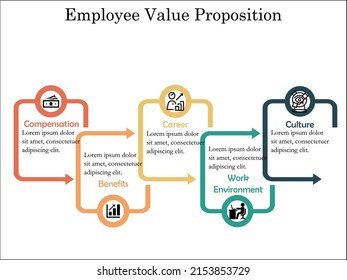 Employee Value Proposition with Description in an Infographic template 