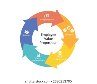 Employee Value Proposition or EVP is the unique set of employee benefits received in recognition of their performance in the workplace