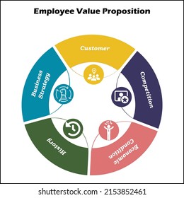 Employee Value Proposition in an Infographic template with Icons and description placeholder