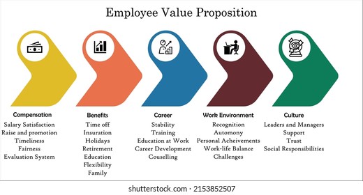 Employee Value Proposition in an Infographic template with Icons and description placeholder