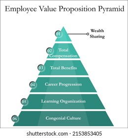 Employee Value Proposition Pyramid With Icons In A Infographic Template