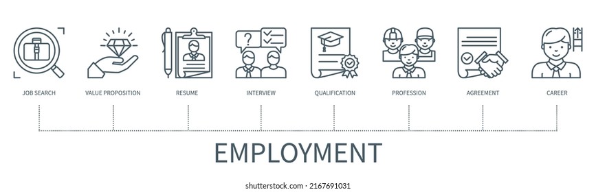 Concepto de empleo con iconos. Búsqueda de empleo, propuesta, reanudación, entrevista, cualificación, profesión, acuerdo, carrera. infografía vectorial web con un estilo de contorno mínimo