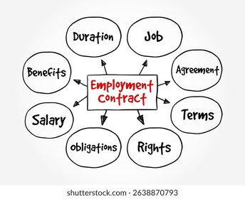 Employment Contract - is a kind of contract used in labour law to attribute rights and responsibilities between parties to a bargain, text concept mind map