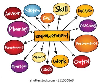 Empowerment process mind map, business concept