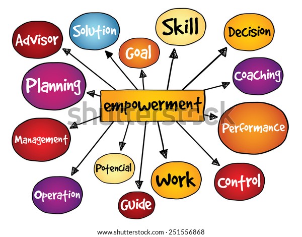 Empowerment Process Mind Map Business Concept Stock Vector (Royalty ...