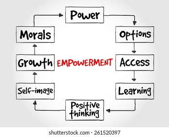 Empowerment qualities mind map, business concept