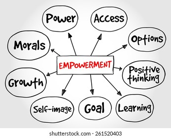 Empowerment Qualities Mind Map Business Concept Stock Vector (Royalty ...