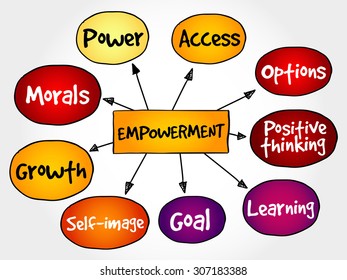 Empowerment qualities mind map, business concept