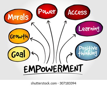 Empowerment qualities mind map, business concept