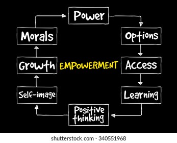 Empowerment qualities mind map, business concept
