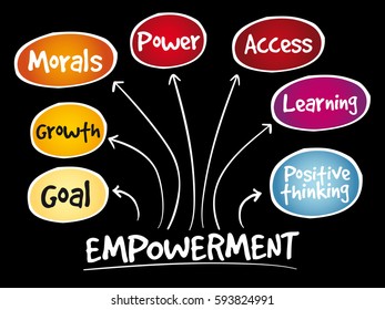 Empowerment qualities mind map, business concept background