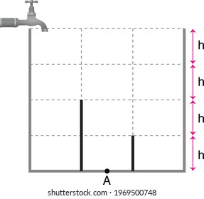 
an empty container is filled with water and the pressure applied to the surface is displayed