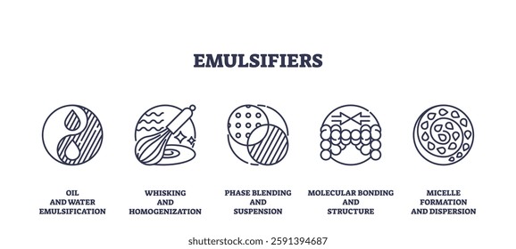 Emulsifiers are depicted with icons representing oil-water mixing, whisking, and molecular bonding. Outline icons set.