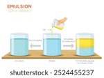 An emulsion is a mixture of immiscible liquids, like oil in water, where tiny droplets of one are dispersed in the other.