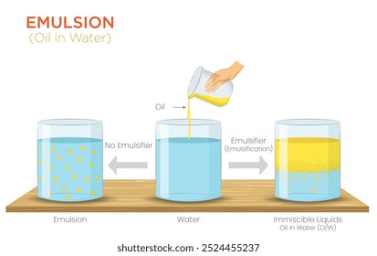 Eine Emulsion ist eine Mischung aus nicht mischbaren Flüssigkeiten, wie Öl in Wasser, wo winzige Tröpfchen von einem in der anderen dispergiert sind.