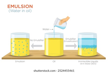 An emulsion is a mixture of immiscible liquids, like water in oil, where tiny water droplets are dispersed in oil.