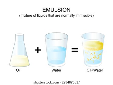 Emulsion. mixture of liquids that are normally immiscible. experiment with oil and water. Dissolving. chemistry. Vector poster