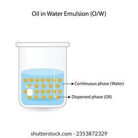 Emulsion types, a mixture of two immiscible liquids (oil and water) in beaker, Emulsion oil in water, Immiscible liquids, continuous phase, Dispersed phase isolated on white background. Vector design.