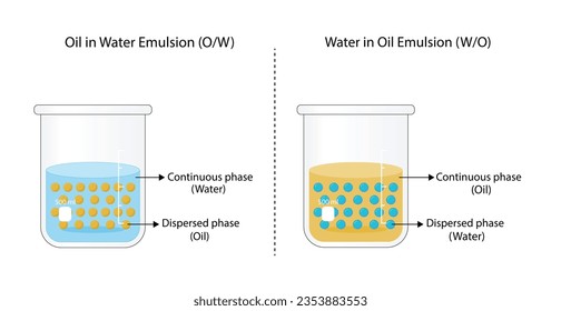 Emulsionstypen, eine Mischung aus zwei immischbaren Flüssigkeiten (Öl und Wasser) in Bechergläsern, Emulsionsöl in Wasser, Immiszierbare Flüssigkeiten, kontinuierliche Phase, dispergierte Phase einzeln auf weißem Hintergrund. Vektordesign.