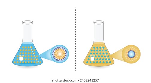 Tipos de emulsión, una mezcla de dos líquidos inmiscibles (petróleo y agua), aceite de emulsión en agua, agua en aceite Líquidos inmiscibles. Tipos de emulsionadores, estructura. Diseño de vectores.